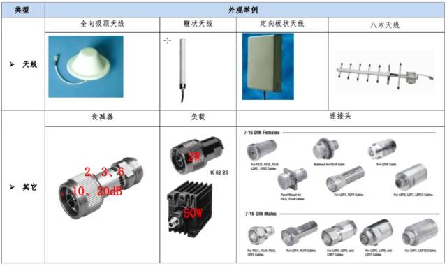 室分（室内分布系统）主要器件