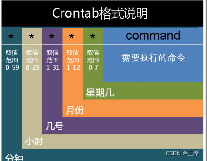 Linux Crontab 定时任务