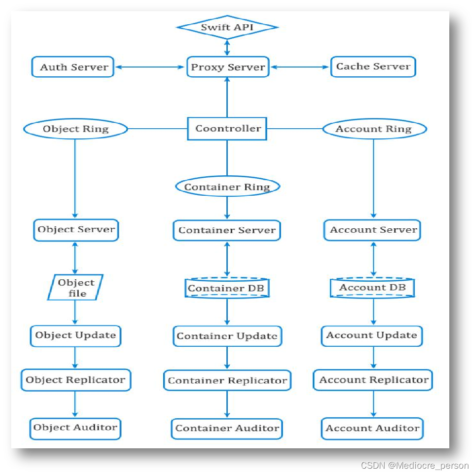 Openstack swift Openstack swift