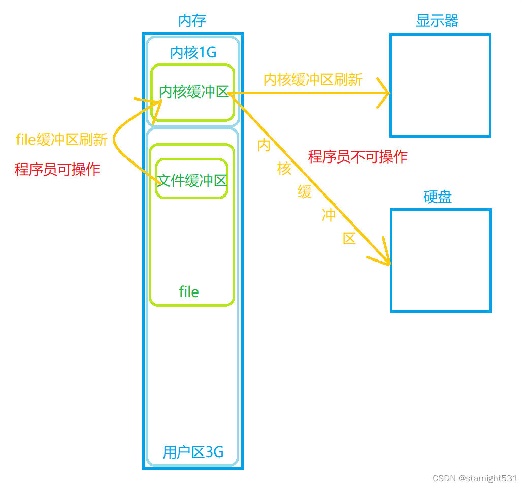 缓冲区关系