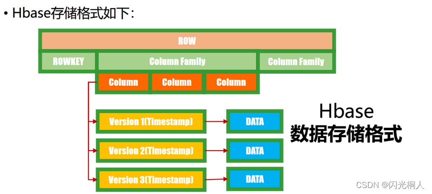 hbase存储格式