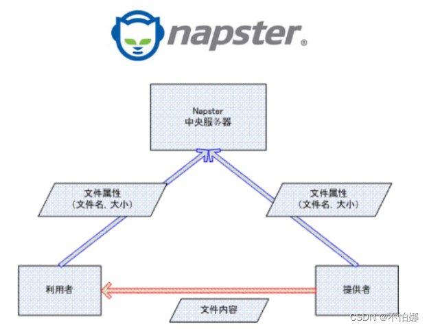 【计算机网络笔记】网络应用的体系结构