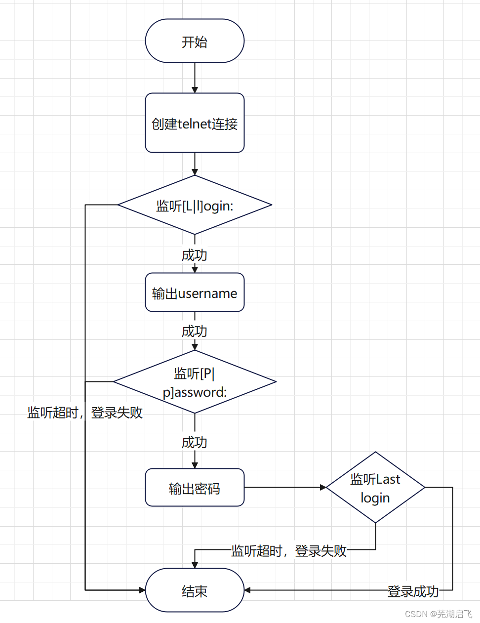 telnet登录流程图