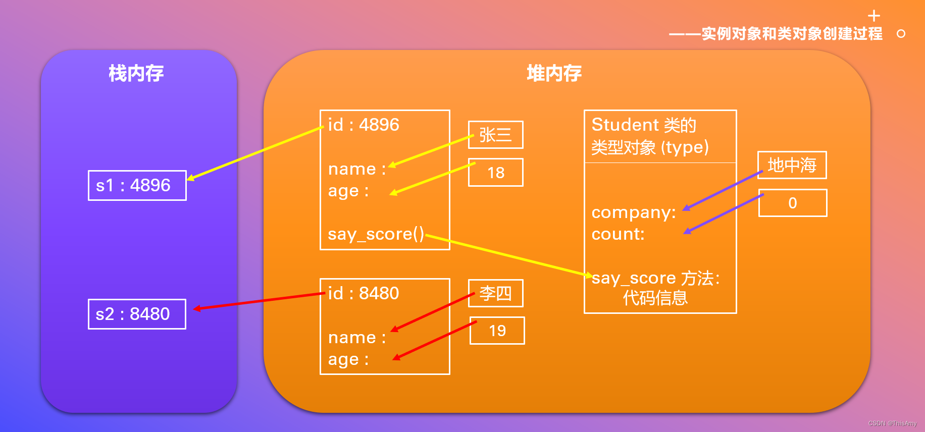 图解 - 实例对象和类对象创建过程