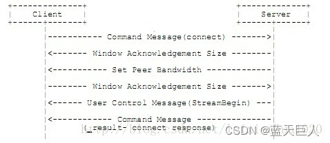 establish network connection