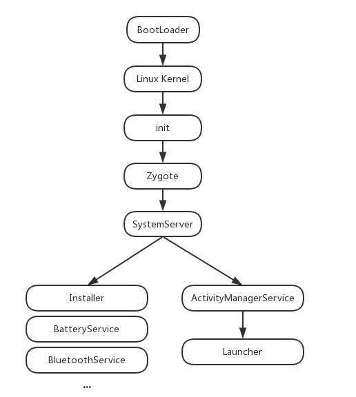 Android boot optimization (class and resource preload optimization ...