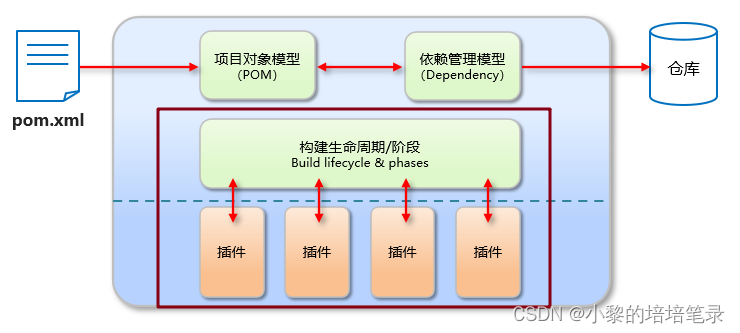 Maven 基本使用及依赖管理。