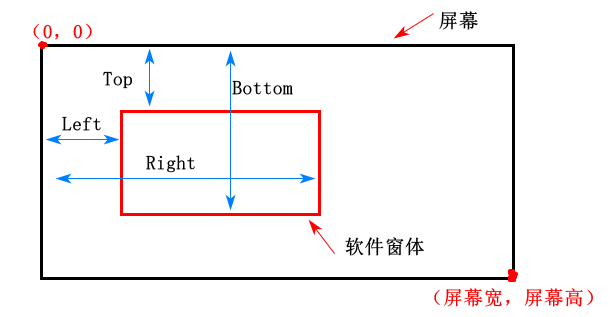 GetWindowRect获取到的值与屏幕大小关系