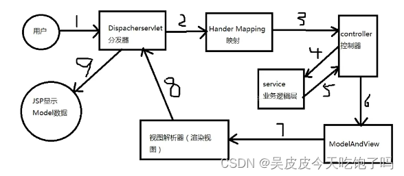 浅浅了解一下SSM框架,全网最新