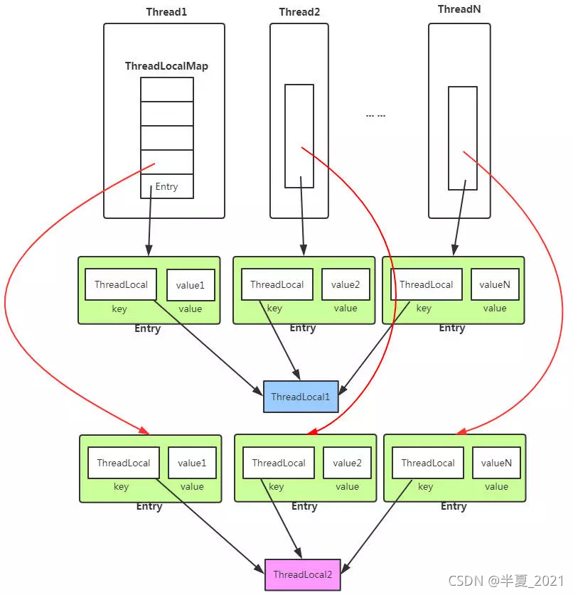 ThreadLocal示意图