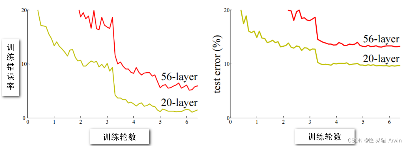 degradation problem