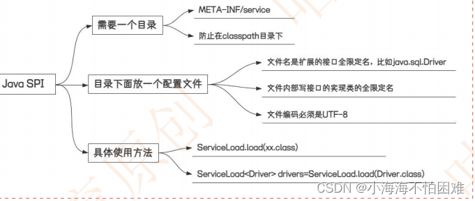 Java的SPI