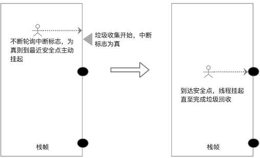HotSpot垃圾回收算法