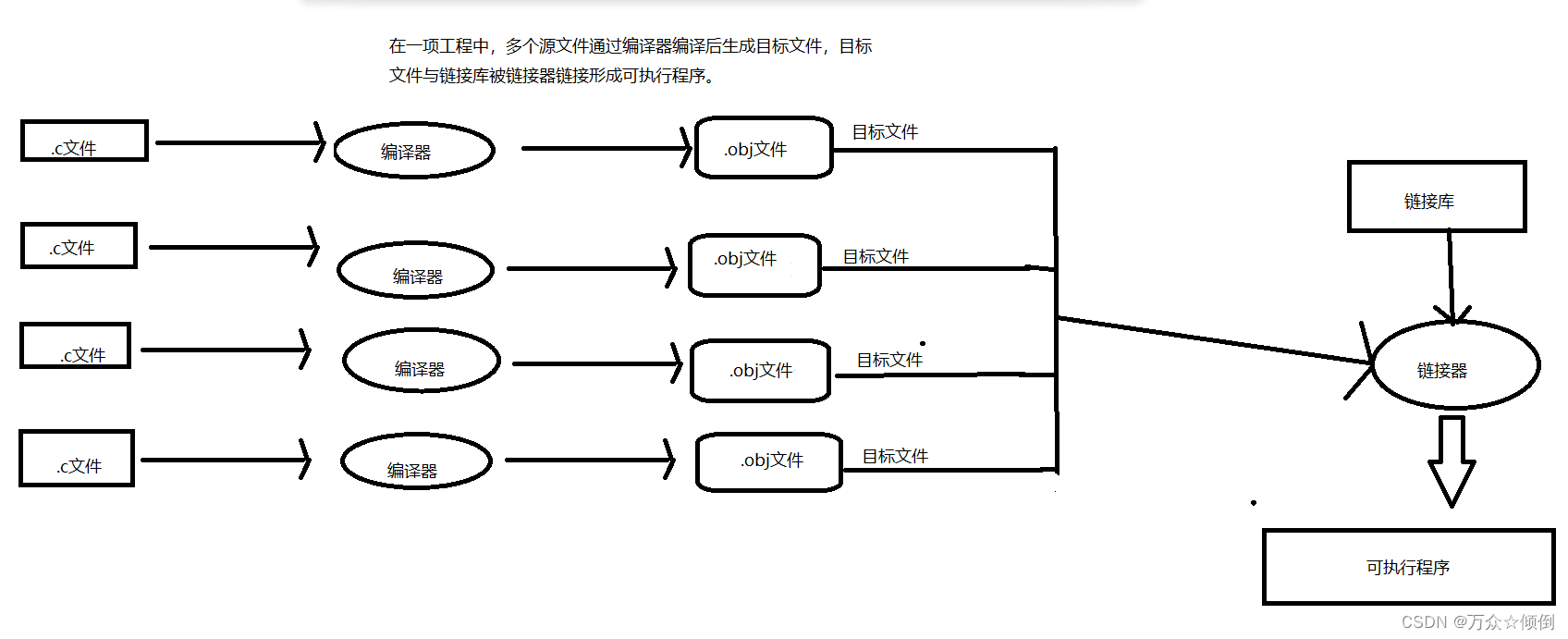 c语言学习第三十五课——程序环境与预处理