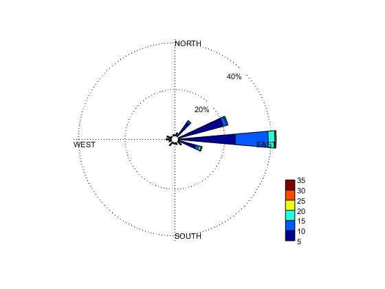 Matlab：风向玫瑰图，我也行_matlab 玫瑰图-CSDN博客