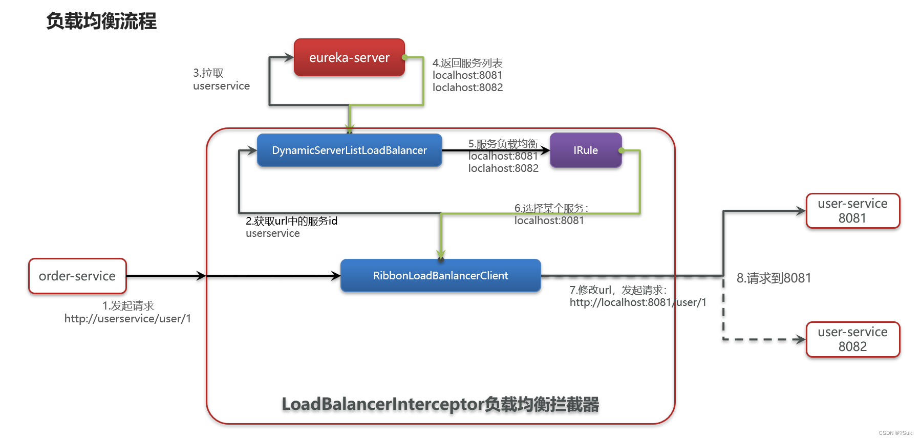 【4.1】Ribbon负载均衡原理