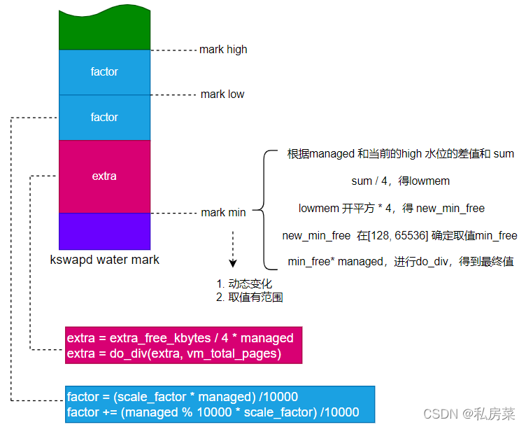 Kernel Swap linux 中swap 原理简介_linux swap-CSDN博客