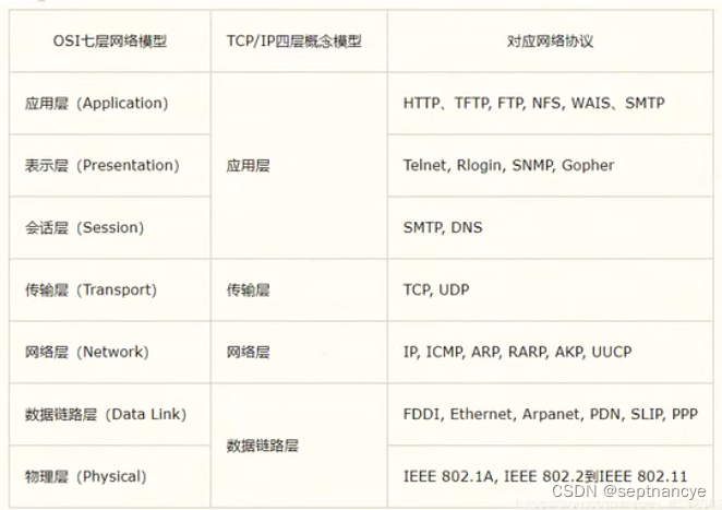 TCP/IP参考模型