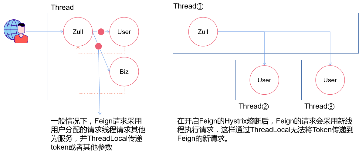 微服务之间Token传递问题