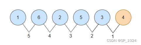 leetcode667. 优美的排列 II(java-等差技巧)