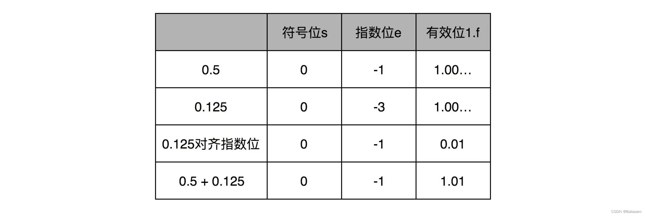 《深入浅出计算机组成原理》学习笔记 Day11