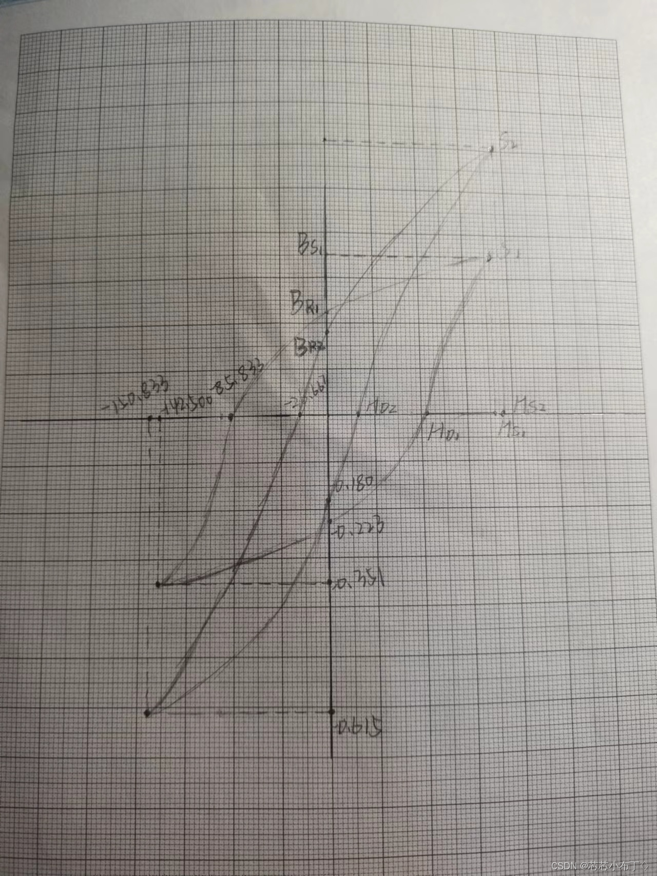 广工大物实验报告十七——铁磁材料的磁滞回线和基本磁化曲线_磁滞回线实验报告-CSDN博客