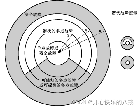 【ISO26262】汽车功能安全第5部分：硬件层面