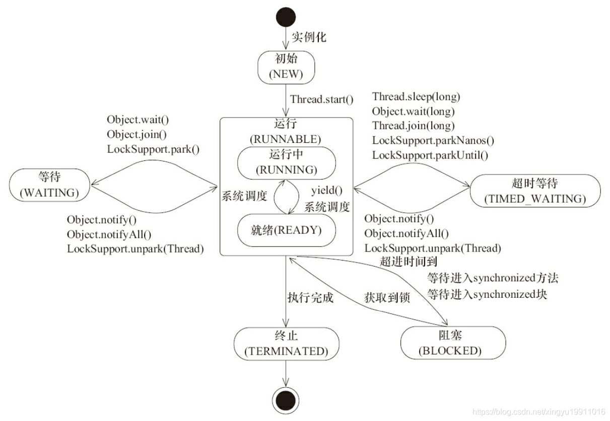 Java线程状态变迁