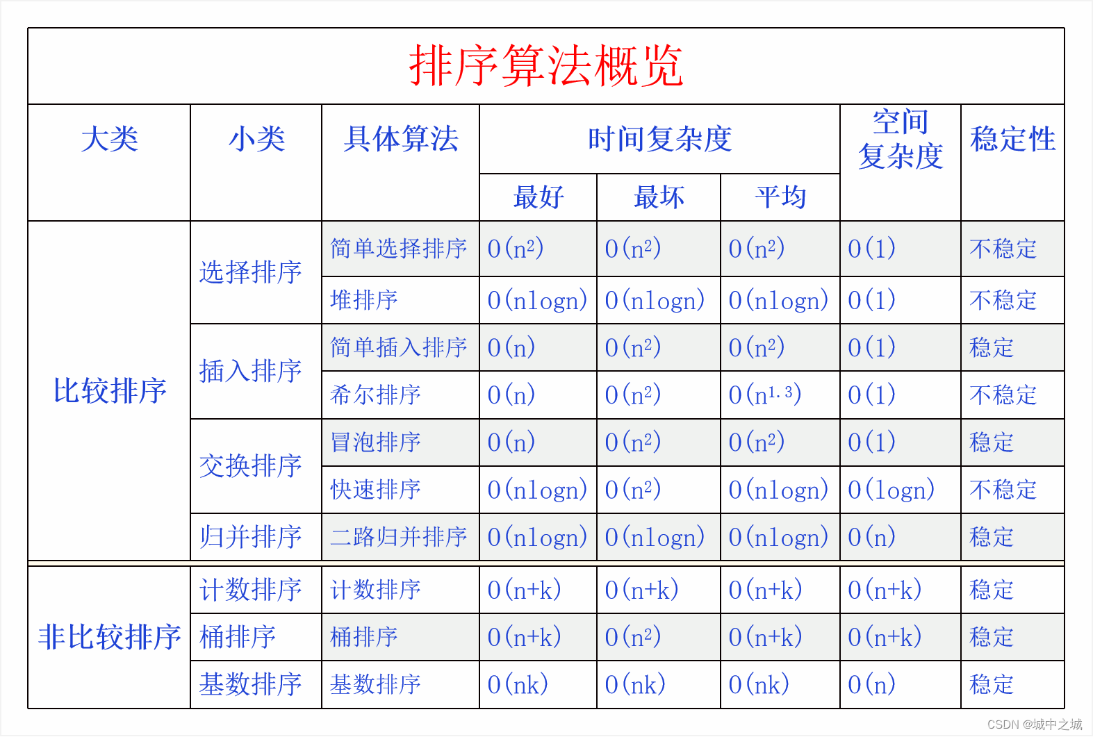 排序算法概览