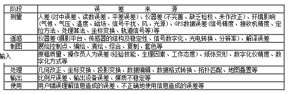 《地理信息系统原理》笔记/期末复习资料（4. 地理信息系统数据输入）