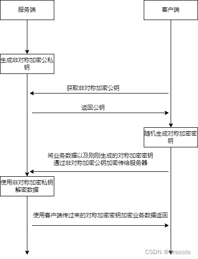 前后端数据加密传输（附go语言实现）