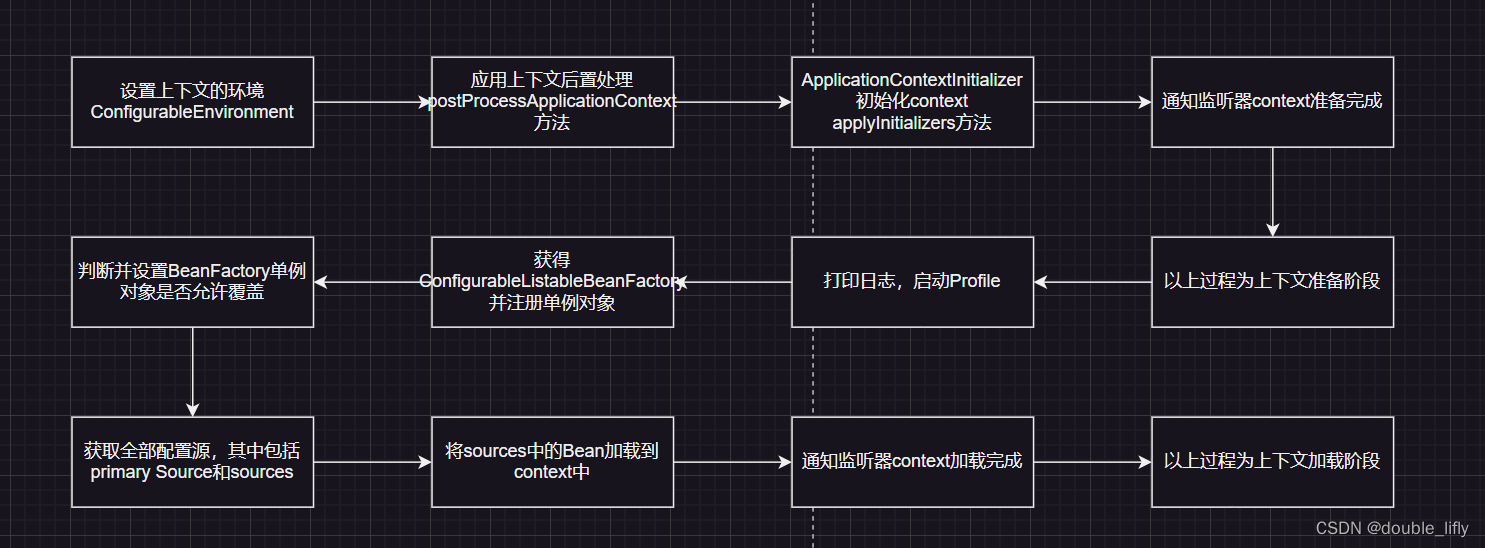 SpringBoot运行流程源码分析------阶段二（run方法核心流程）
