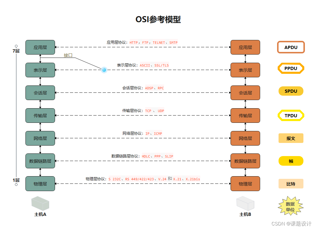 每日一学——OSI参考模型