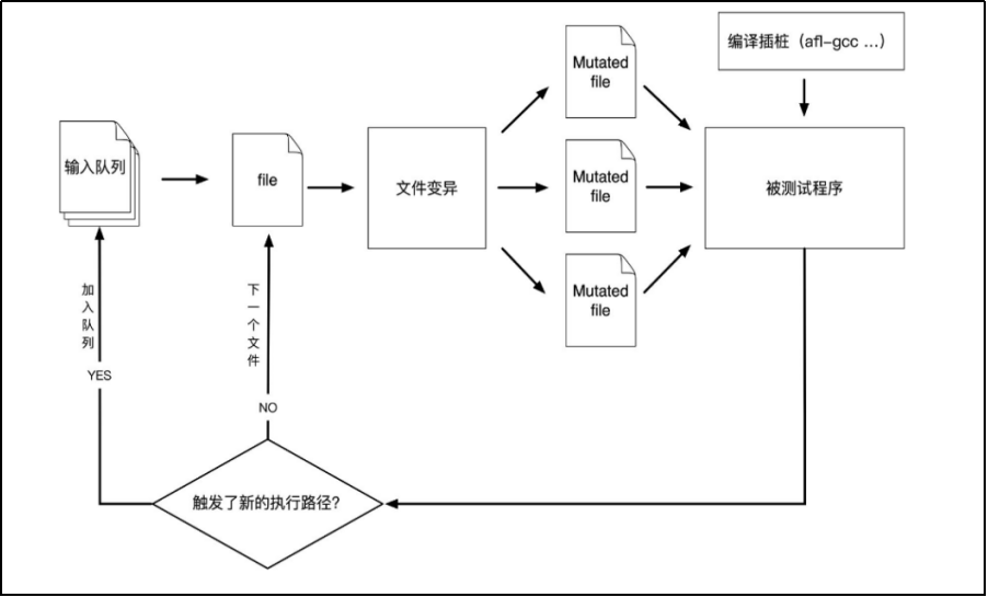 模糊测试Fuzzing基础知识学习笔记