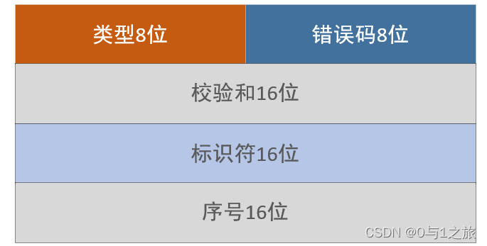 ICMP报头