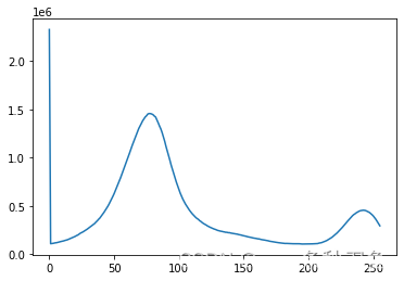 Histogram with percentile processing