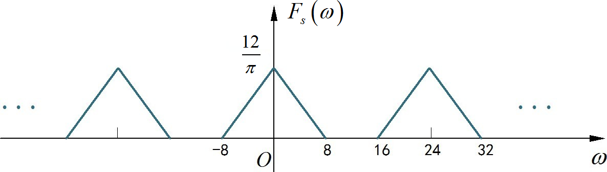 ▲ 图1.3.6 xs(t)的频谱示意图