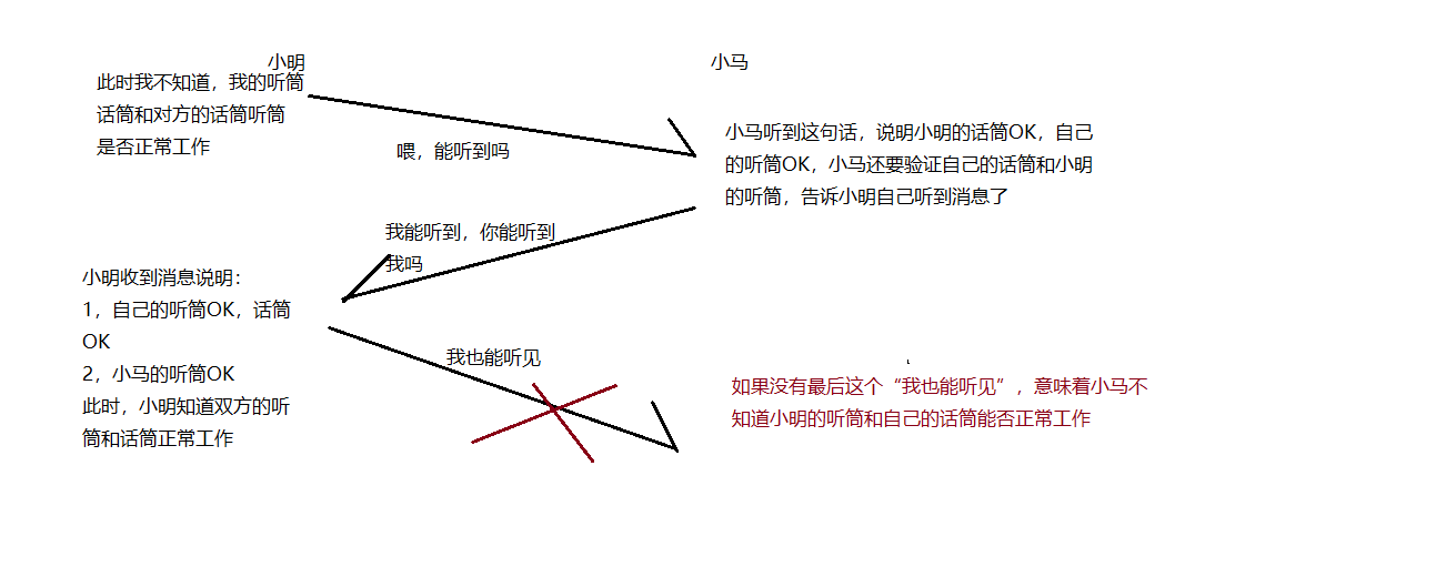 tcp工作原理三次握手_tcp三次握手为什么不是两次