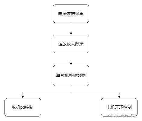 智能车—电磁循迹