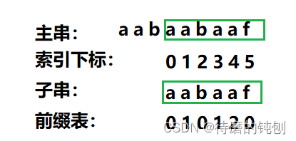 KMP算法原理及实例