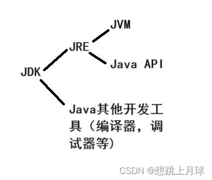 JDK JVM JRE和Java API的关系