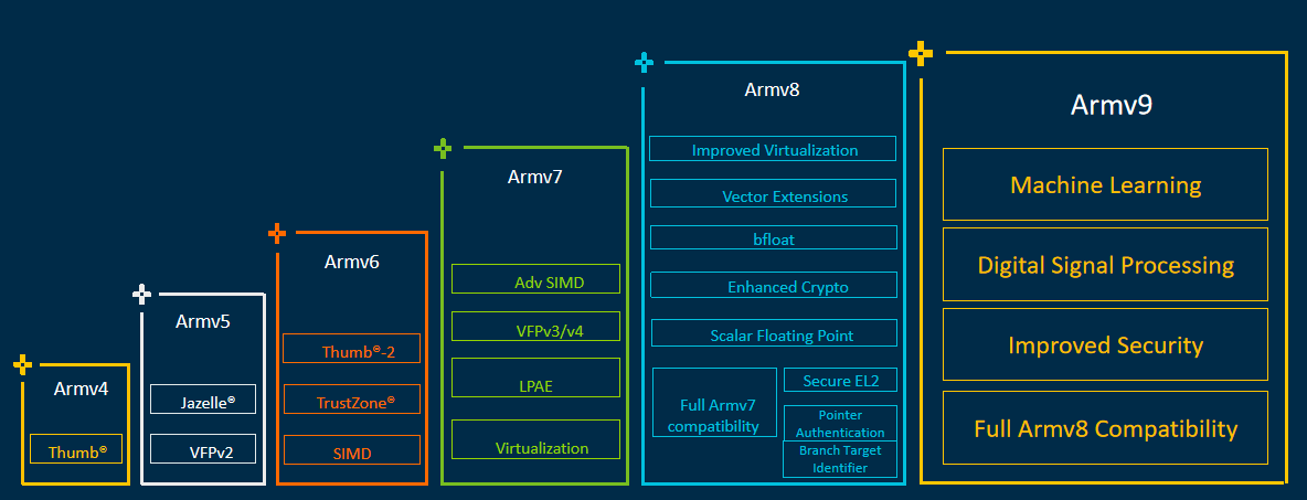 ARMv9升级详解