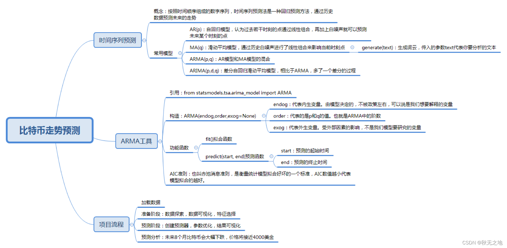 数据挖掘实战（3）：如何对比特币走势进行预测？