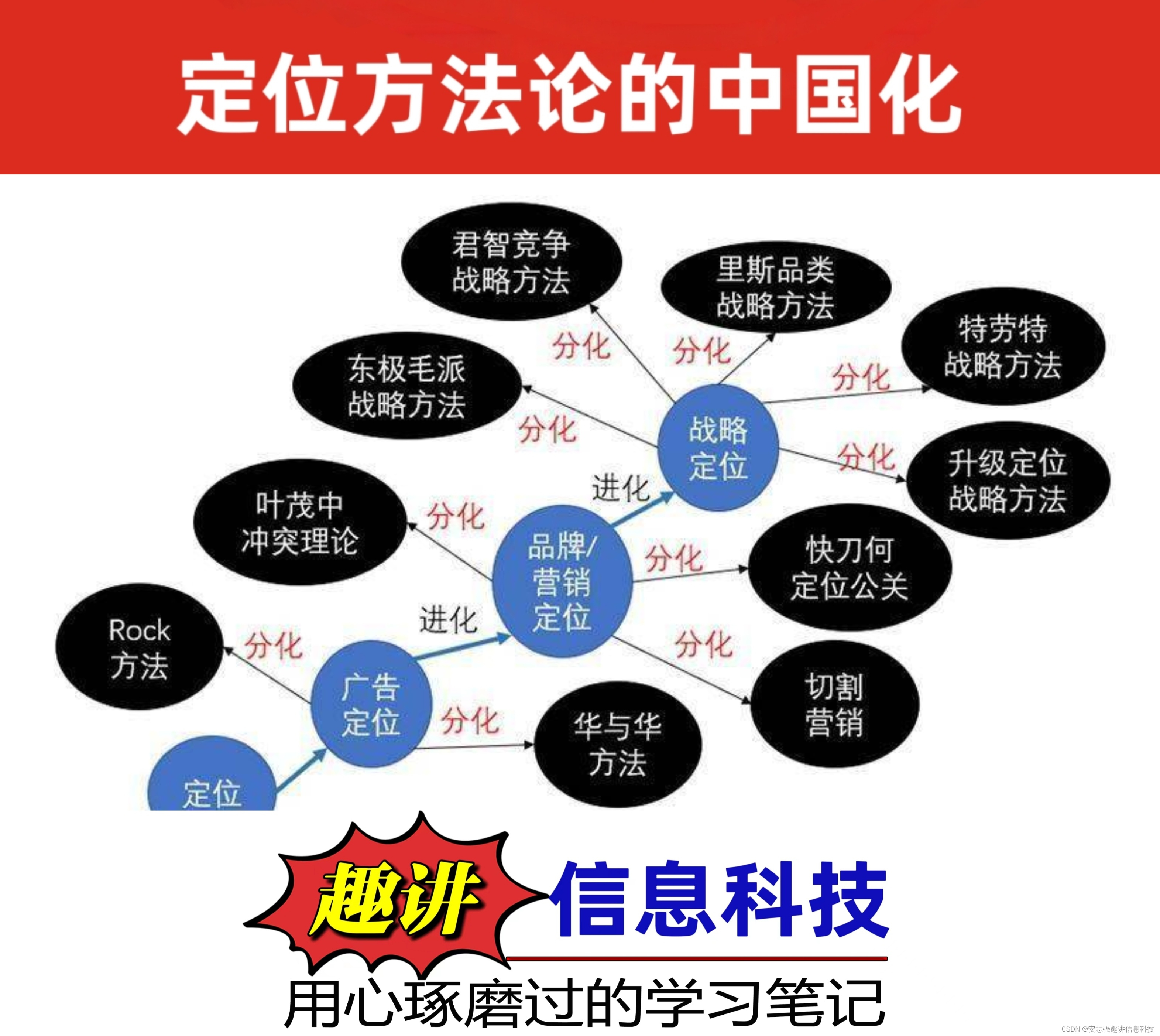 知识不断分叉，知怎么来，才知怎么去