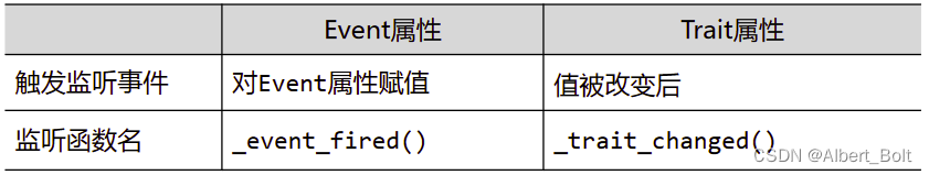 2.5.2 - 2 - 监听方法