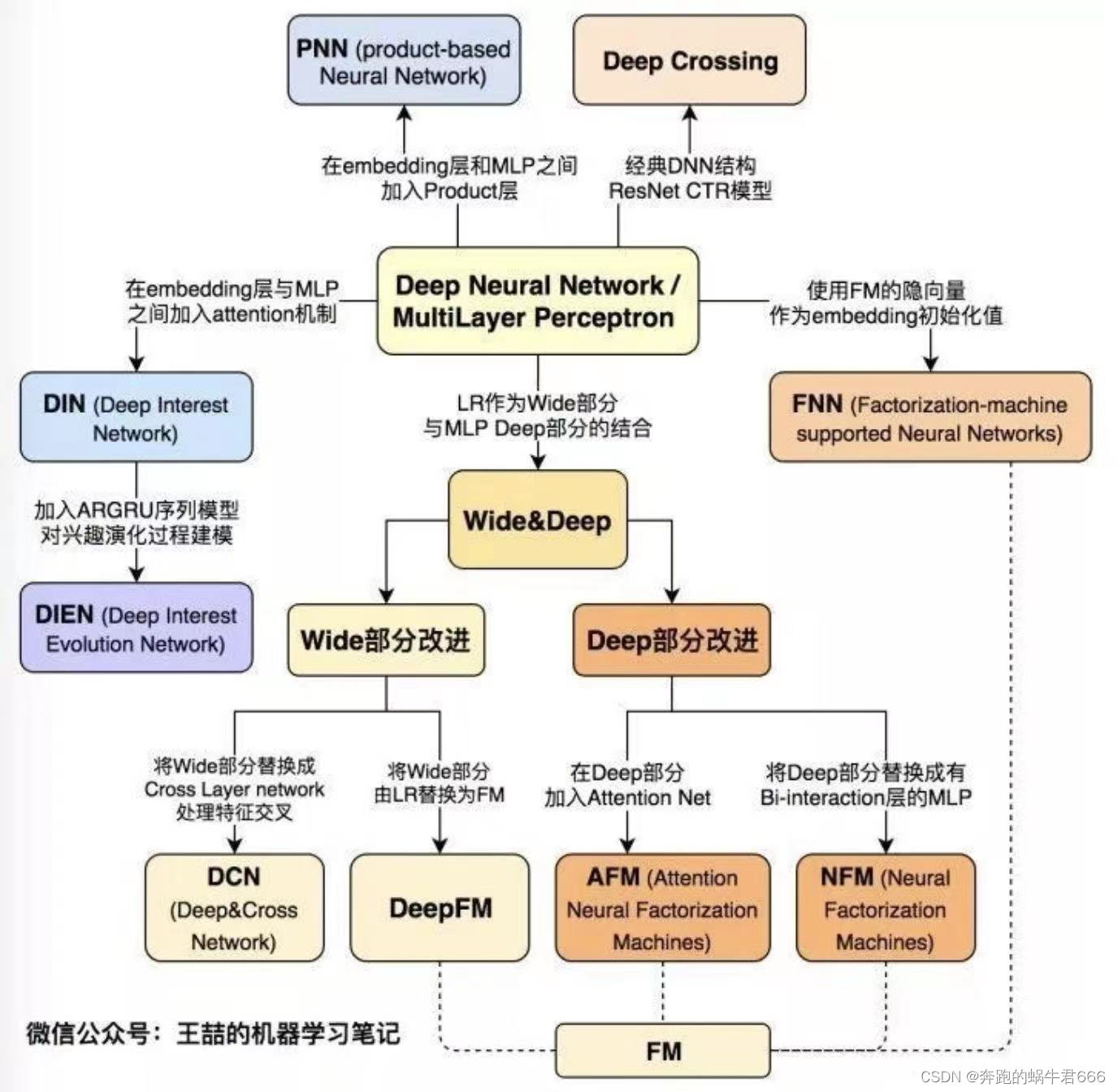 数据分析业务场景 | CTR预估