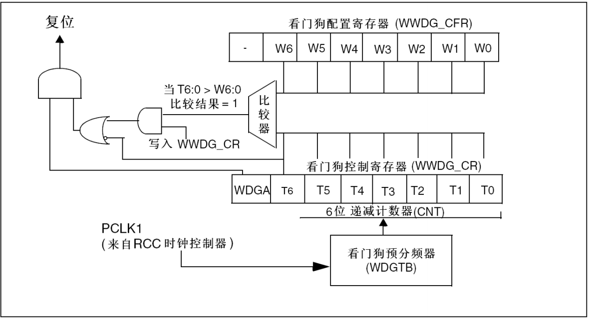 窗口看门狗