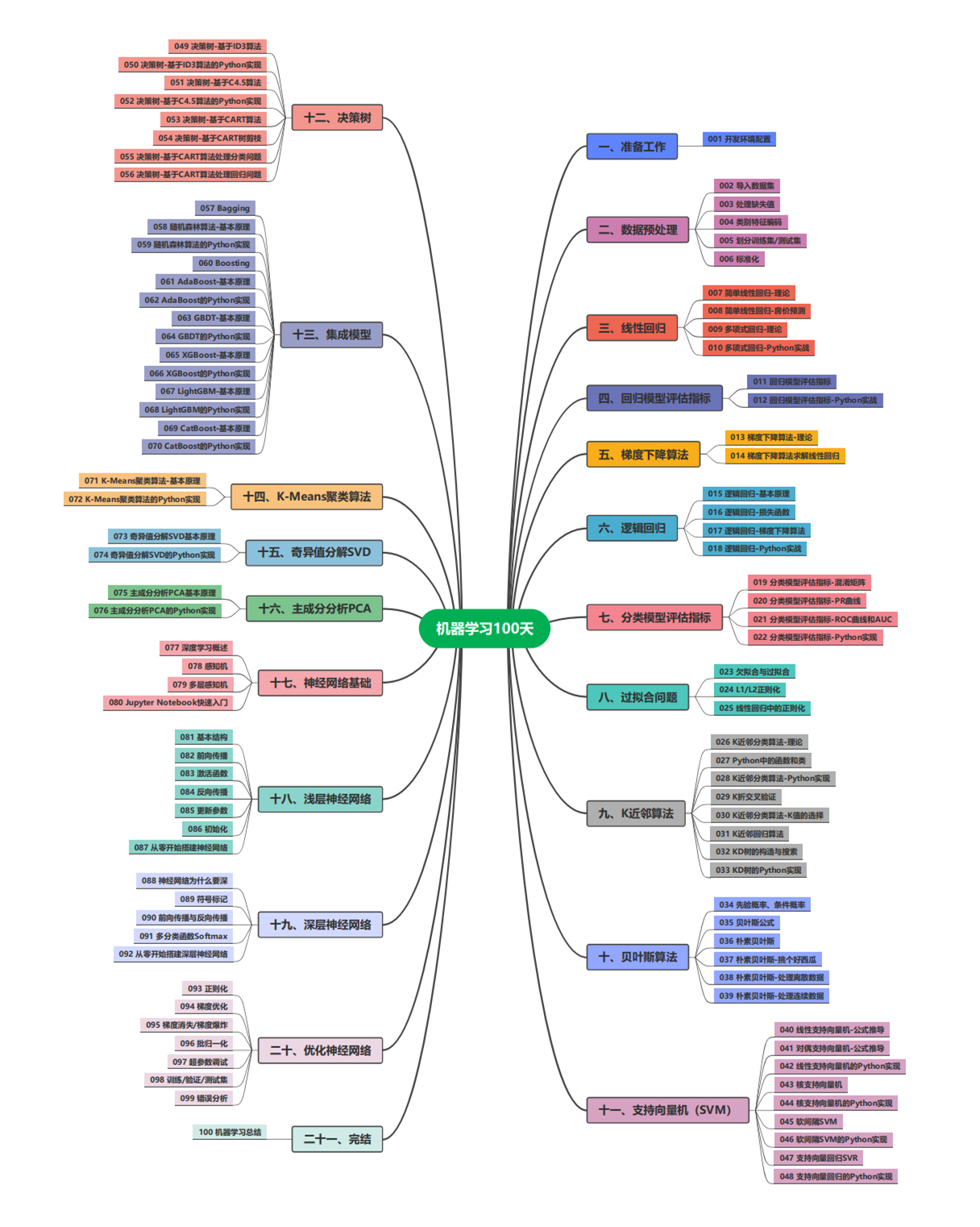 机器学习100天：目录