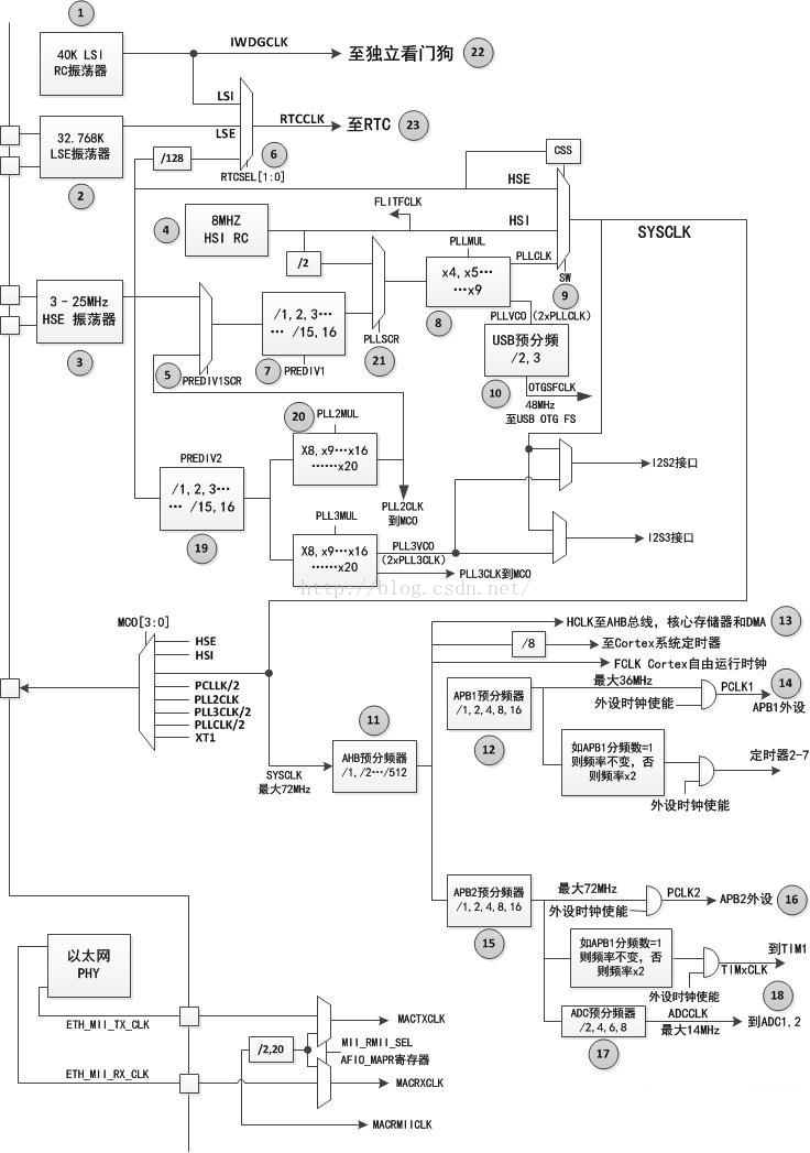 STM32F105ʱ