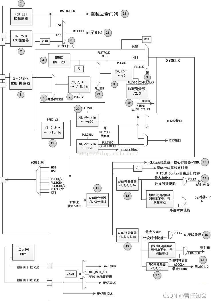 STM32F105时钟树